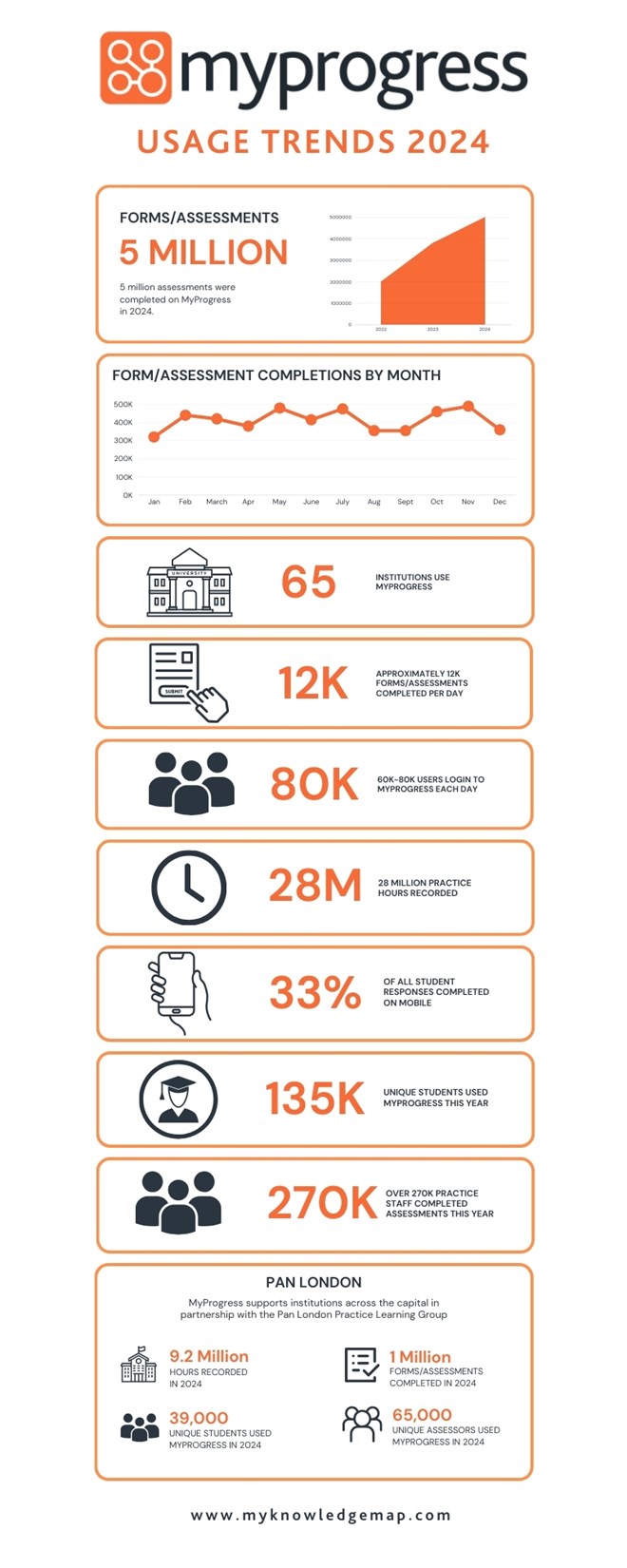 MyProgress ePortfolio Usage Data 2024